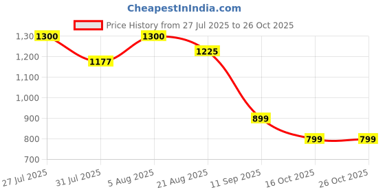 flipkart.com techno Airtech AFC2000 FR+L 1/4" (6.35mm) with Gauge | Compact Air Unit Height Gauge techno Price History Graph from 27 Jul 2025 to 26 Oct 2025