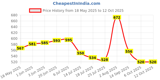 flipkart.com airtech Big LED Ring Light 10' Inches With 7 Feet Tripod For Making Reels Videos, You tube , Mx-Takatak And Photoshoot With Camera & Smart Phone Tripod Kit Price History Graph from 18 May 2025 to 12 Oct 2025