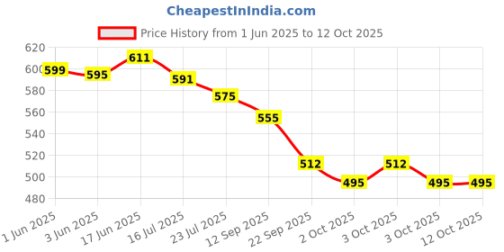 flipkart.com airtech Big Led Ring Light 10" With 7 Feet Tripod Stand For Reels, Photoshoot, You tube Monopod, Tripod Price History Graph from 1 Jun 2025 to 11 Oct 2025
