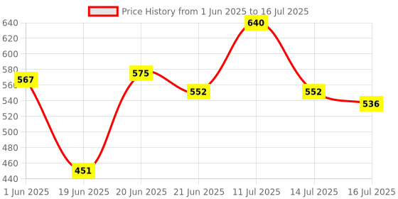 flipkart.com airtech Big Led Ring Light 10" With Tripod Stand For Video Shoot, Reels, Monopod Tripod, Monopod, Tripod Kit, Monopod Kit Price History Graph from 1 Jun 2025 to 16 Jul 2025