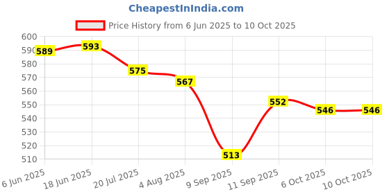 flipkart.com airtech Big Led Ring Light Tripod Stand For Video, Selfie, Photography, Vlogs, Tiktok Monopod Price History Graph from 6 Jun 2025 to 10 Oct 2025