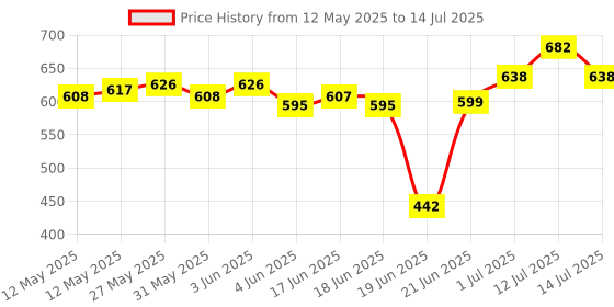 flipkart.com airtech Big Tripod Foldable stand with Light for Making Reels video & photo shoot Ring Flash Price History Graph from 12 May 2025 to 14 Jul 2025