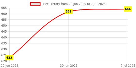 flipkart.com airtech Camera stand 7Ft with Ring Flash light holder for Making video and reels & Photo Ring Flash Price History Graph from 20 Jun 2025 to 7 Jul 2025