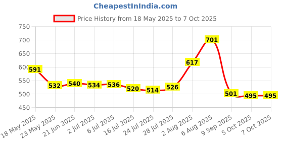 flipkart.com airtech Fine quality Metal tripod stand with dimable ring light 10 brightness level Tripod Kit, Tripod Price History Graph from 18 May 2025 to 6 Oct 2025