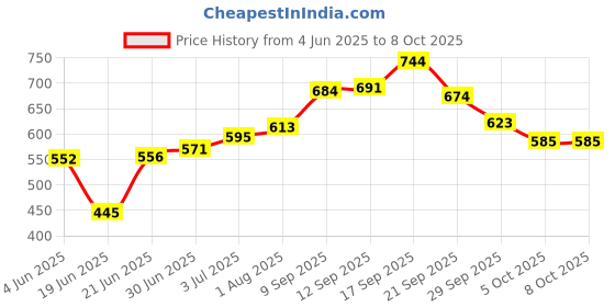 flipkart.com airtech LED Ring Light with Tripod Stand will help you to take perfect selfies & video Ring Flash Price History Graph from 4 Jun 2025 to 7 Oct 2025