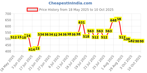flipkart.com airtech Light weight & Portable metal Studio tripod ring Light Outdoor & Indoor Shoots Tripod Kit, Tripod, Monopod, Monopod Kit Price History Graph from 18 May 2025 to 9 Oct 2025