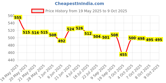flipkart.com airtech Metal mobile tripod ring fill light stand for umbrella selfie video recording Tripod Kit, Tripod Price History Graph from 19 May 2025 to 8 Oct 2025