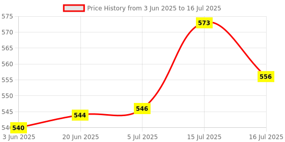 flipkart.com airtech Metal strong mobile phone tripod stand with ring fill light stand home event Tripod Kit, Tripod, Monopod Kit, Monopod Price History Graph from 3 Jun 2025 to 16 Jul 2025