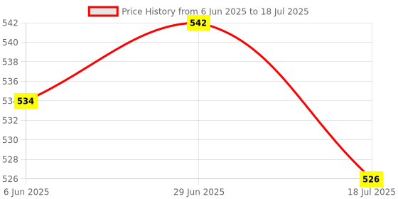 flipkart.com airtech Metal Tripod Stand Ring light for Mobile Phone Mini Portable adjustable holder Tripod Kit Price History Graph from 6 Jun 2025 to 29 Jun 2025