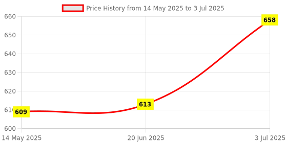 flipkart.com airtech Mobile light for best video chatting experience 10 dimmable light mode Ringstand Ring Flash Price History Graph from 14 May 2025 to 3 Jul 2025