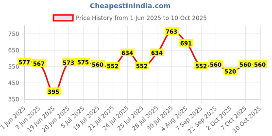flipkart.com airtech Premium 7" Metal Tripod With 10 inch LED Ring Light For Photo/Video/Selfie Shoot Tripod, Monopod, Monopod Kit, Tripod Kit Price History Graph from 1 Jun 2025 to 9 Oct 2025
