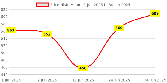 flipkart.com airtech Professional LED Ring Light with 7f Tripod Stand 3Color Modes Dimmable Lighting Ring Flash Price History Graph from 1 Jun 2025 to 30 Jun 2025