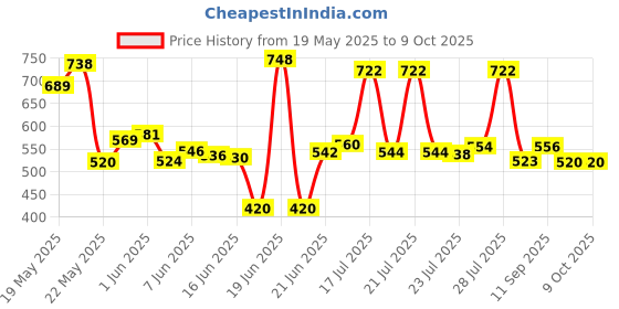 flipkart.com airtech Ring Light 10" With 7 Feet Tripod Stand For Making Reels, Photography Tripod Price History Graph from 19 May 2025 to 9 Oct 2025
