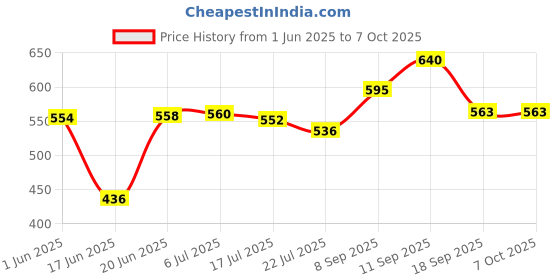 flipkart.com airtech Ring Light 10" With Tripod Stand For Video, Selfie, Photography, Vlogs, Reels Tripod, Monopod, Tripod Kit, Monopod Kit Price History Graph from 1 Jun 2025 to 7 Oct 2025