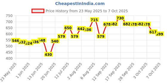 flipkart.com airtech ring light with stand Big Selfie long tripod for Clear video and picture making Ring Flash Price History Graph from 23 May 2025 to 7 Oct 2025
