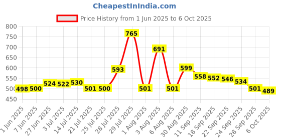 flipkart.com airtech Ring Light10 Inch with 7 Fit Tripod Stand For Video/ Tiktok (Big Led Ring Light) Tripod, Tripod Kit Price History Graph from 1 Jun 2025 to 6 Oct 2025