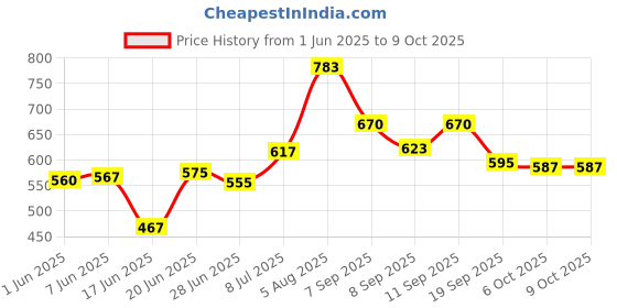 flipkart.com airtech Ring lights with tripod Stand for Video camera light Makeup Shoot Instagram reel Ring Flash Price History Graph from 1 Jun 2025 to 8 Oct 2025