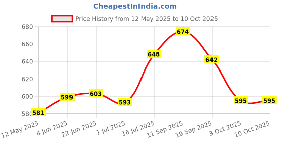 flipkart.com airtech Selfie flash stand Mobile LED Ring Light for lighting tiktok reels likee Holder Ring Flash Price History Graph from 12 May 2025 to 10 Oct 2025
