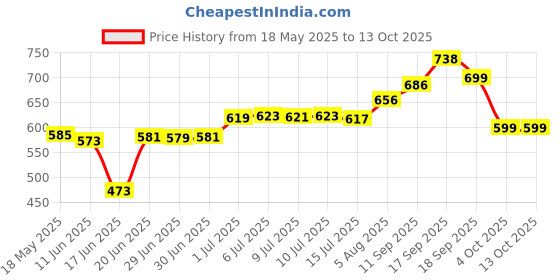 flipkart.com airtech Stand light with Tripod 10" LED ring 3Color Dimmable Lighting Photo-video-Shoot Ring Flash Price History Graph from 18 May 2025 to 12 Oct 2025