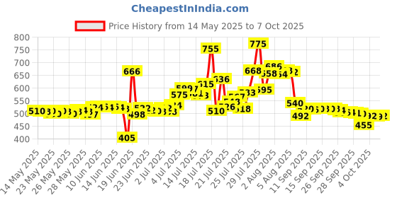 flipkart.com airtech Strong metal Black tripod stand with ring light for phography and video Tripod Kit, Tripod, Monopod Price History Graph from 14 May 2025 to 6 Oct 2025