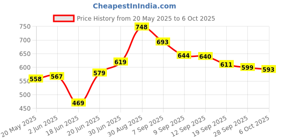 flipkart.com airtech Tiktok lights for best video shooting experience 10 dimmable lightmode Ringstand Ring Flash Price History Graph from 20 May 2025 to 6 Oct 2025