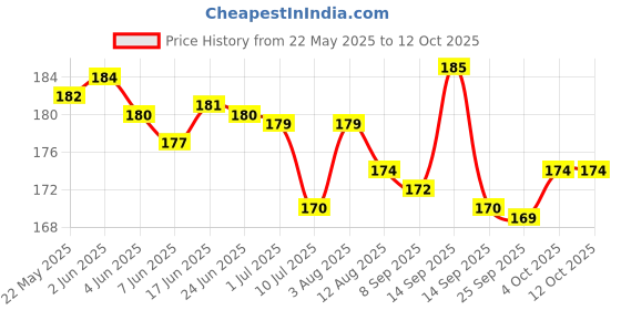 flipkart.com Airtel 100% Original HD Recording Universal (Works With All Tv) Airtel DTH Remote Controller Price History Graph from 22 May 2025 to 12 Oct 2025
