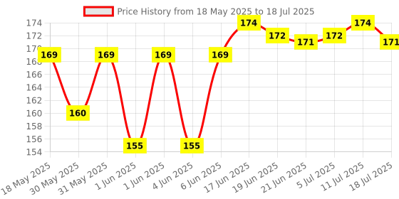 flipkart.com Airtel 100% ORIGINAL Universal (CHECK IMAGES BEFORE PURCHASE) Airtel DTH Remote Controller Price History Graph from 18 May 2025 to 11 Jul 2025