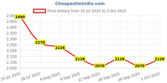 flipkart.com Airtel 3372 ALL SIM SUPPORT 4G DONGLE 150 Mbps Data Card ,Calls not Supported Price History Graph from 25 Jul 2025 to 3 Oct 2025