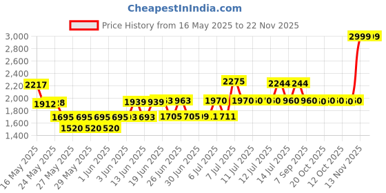 flipkart.com Airtel 4G Hotspot e5573cs-609 Data Card Price History Graph from 16 May 2025 to 22 Nov 2025