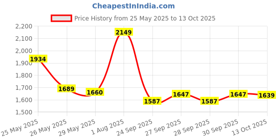 flipkart.com Airtel 5573 4g wifi hotspot datacard with 1500mah battery Data Card Price History Graph from 25 May 2025 to 13 Oct 2025