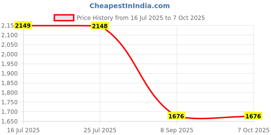 flipkart.com Airtel 5573 UNLOCK 4G Router 2.4 GHz 21 Mbps Wifi Speed Single Band Internal Antenna MiFi (Sim Based) Price History Graph from 16 Jul 2025 to 7 Oct 2025