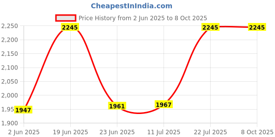 flipkart.com Airtel ADG-321WW only Airtal Supported Data Card Price History Graph from 2 Jun 2025 to 8 Oct 2025