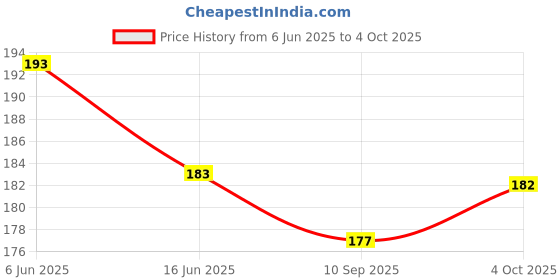 flipkart.com Airtel Airtel Universal Remote Digital TV Universal Remote with Battery (Multi) Airtel Remote Controller Price History Graph from 6 Jun 2025 to 4 Oct 2025