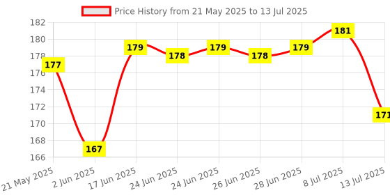 flipkart.com Airtel Airtel Universal Setup box Remote Digital Setup box Universal Remote Airtel Remote Controller Price History Graph from 21 May 2025 to 13 Jul 2025