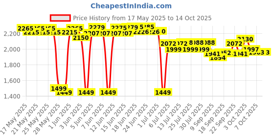 flipkart.com Airtel AMF-311WW Data Card Price History Graph from 17 May 2025 to 14 Oct 2025
