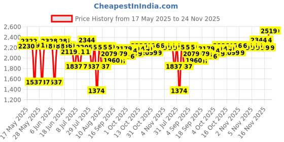 flipkart.com Airtel AMF-311WW Hotspot 150Mbps 4G Router(Sold by IT KING) Data Card Price History Graph from 17 May 2025 to 23 Nov 2025