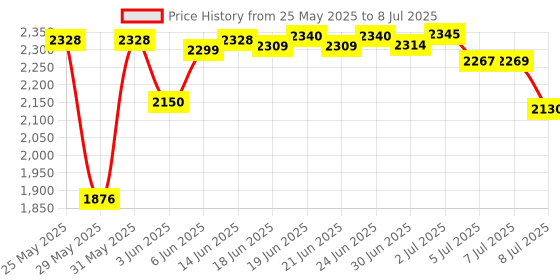 flipkart.com Airtel AMF311WW 4G HOTSPOT WIFI DATA CARD HIGH SPEED 4G Router 2.4 GHz 21 Mbps Wifi Speed Single Band Internal Antenna MiFi (Sim Based) Price History Graph from 25 May 2025 to 8 Jul 2025