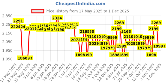flipkart.com Airtel AMF311WW Data Card Price History Graph from 17 May 2025 to 1 Dec 2025