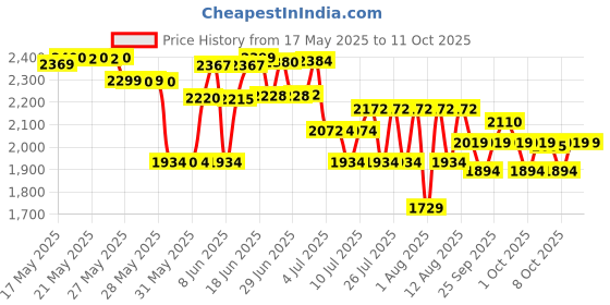 flipkart.com Airtel AMF311ww Data Card (Black) 2300mAh battery Data Card Price History Graph from 17 May 2025 to 10 Oct 2025