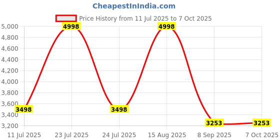 flipkart.com Airtel B310s-927 4G Router 2.4 GHz 100 Mbps Wifi Speed Single Band Internal & External Antenna MiFi (Sim Based) Price History Graph from 11 Jul 2025 to 7 Oct 2025