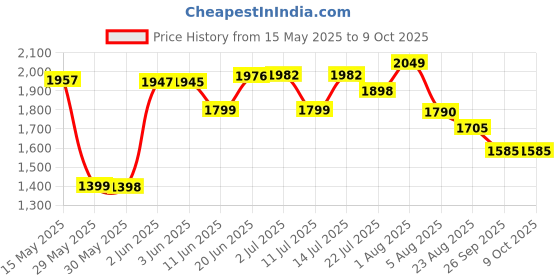 flipkart.com Airtel BMF422 Battery 2600 Mah Best Data Card By Brand Root Data Card Price History Graph from 15 May 2025 to 9 Oct 2025