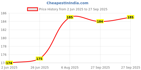 flipkart.com Airtel Compatible Remote Control for Digital TV DTH with SD/HD/HD Recording Compatible with Airtel Digital TV DTH with SD and HD Recording Remote Controller Price History Graph from 2 Jun 2025 to 27 Sep 2025