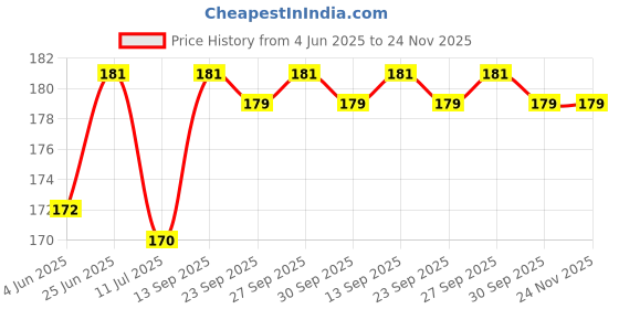 flipkart.com Airtel DIGITAL TV Recording Original Airtel Remote Controller Price History Graph from 4 Jun 2025 to 23 Nov 2025