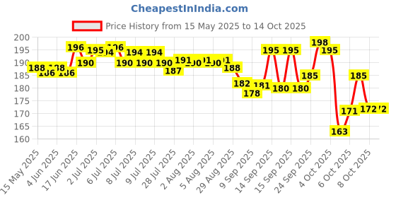 flipkart.com Airtel DTH 100% Genuine HD Recording Universal (Works With All Tv) Airtel DTH Remote Controller Price History Graph from 15 May 2025 to 14 Oct 2025