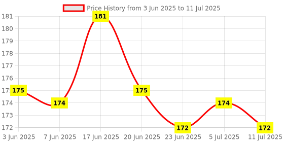 flipkart.com Airtel DTH Remote Compatible with SD and HD Recording Airtel Remote Controller Price History Graph from 3 Jun 2025 to 11 Jul 2025