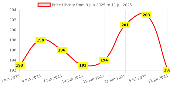 flipkart.com Airtel DTH Set Top Box Remote Control-(Please Match Your Old Remote Before Order ) 100 ML Free Cleaning Kit Xstream Remote Controller Price History Graph from 3 Jun 2025 to 11 Jul 2025