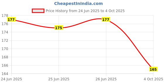 flipkart.com Airtel _DTH_Remote Airtel Remote Controller Price History Graph from 24 Jun 2025 to 4 Oct 2025
