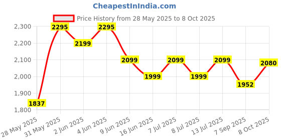 flipkart.com Airtel e3372h-607 Data Card Price History Graph from 28 May 2025 to 8 Oct 2025