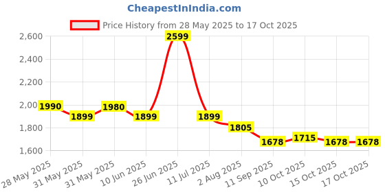 flipkart.com Airtel E3372h-607 Data Card Price History Graph from 28 May 2025 to 16 Oct 2025