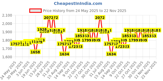 flipkart.com Airtel E5573cs 609 4G LTE Hotspot WiFi Data Card Price History Graph from 24 May 2025 to 22 Nov 2025